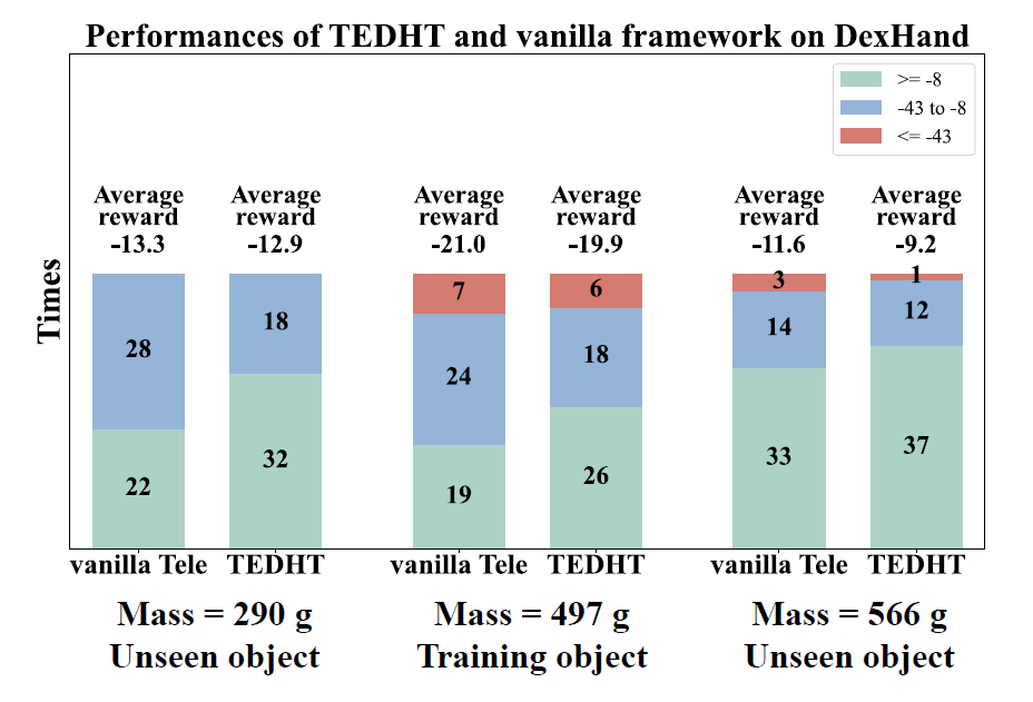 Testing performances of TEDHT in manipulating three different objects on the real-world DexHand.