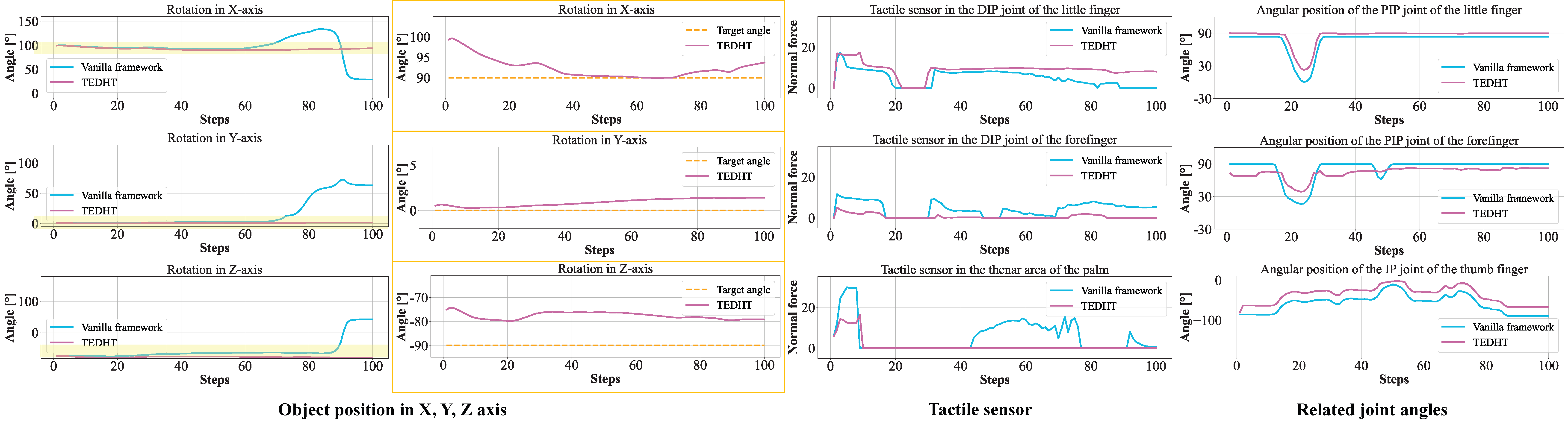 Trajectories of the XYZ positions of the manipulated object and selected tactile and finger joint states.