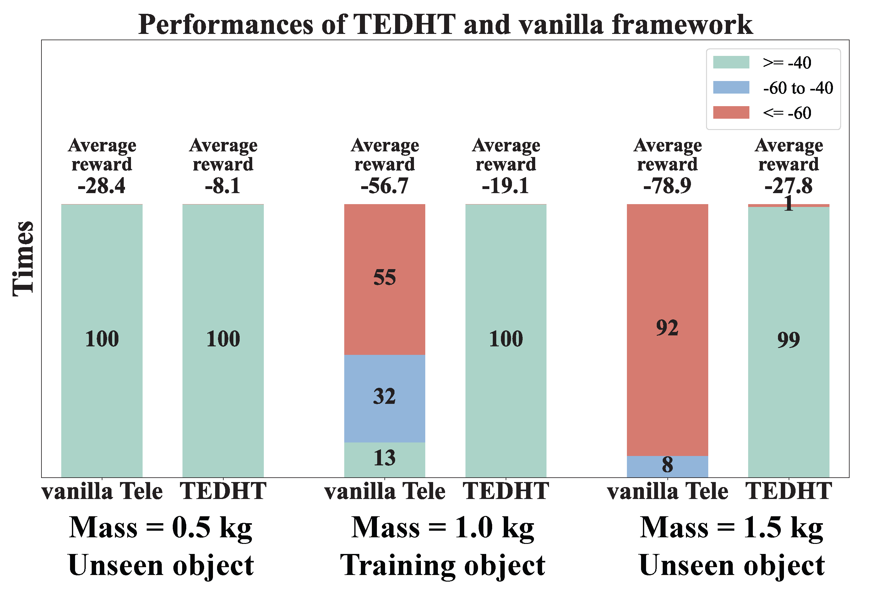 Testing performances of TEDHT in manipulating three different objects.